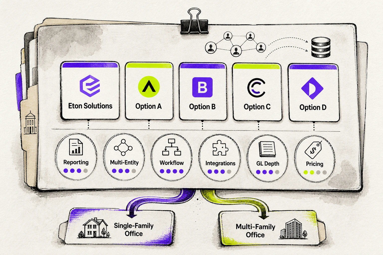 Editorial illustration of Top Alternatives to Eton Solutions showing Eton Solutions and several family office software options on a shortlist evaluation board with criteria for reporting, multi-entity control, workflow, integrations, GL depth, pricing, and branches for single-family and multi-family office fit.