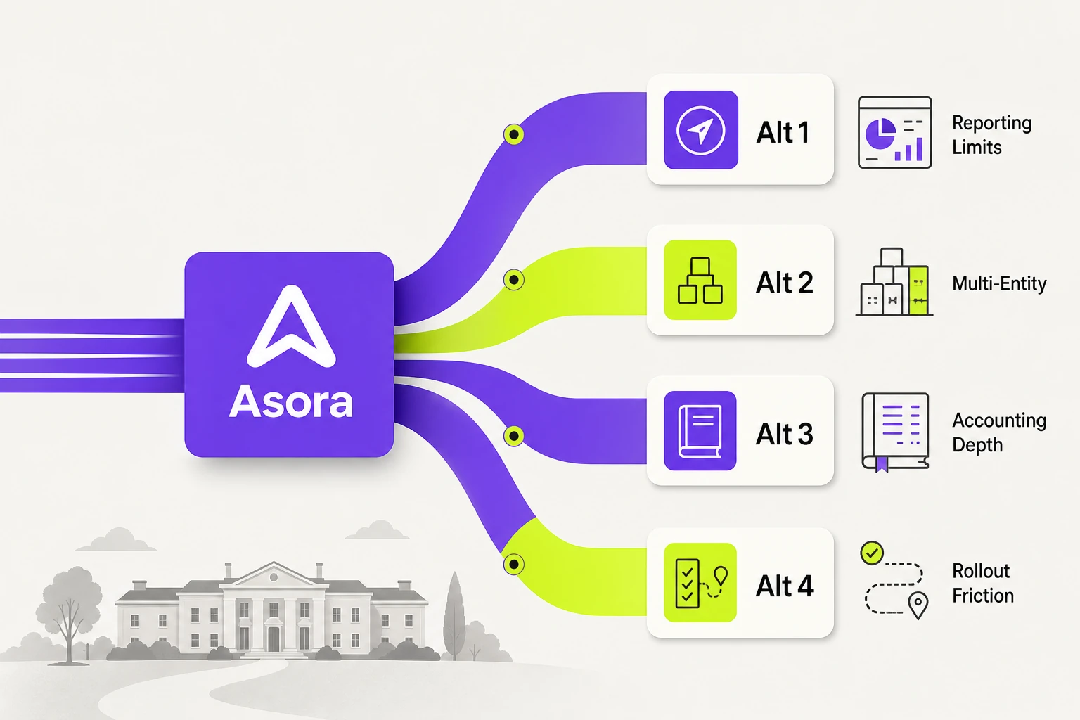 Editorial illustration of Top Alternatives to Asora showing a central Asora platform card branching to multiple family office software alternatives, each matched to pain points like reporting limits, multi-entity complexity, accounting depth, and rollout friction.
