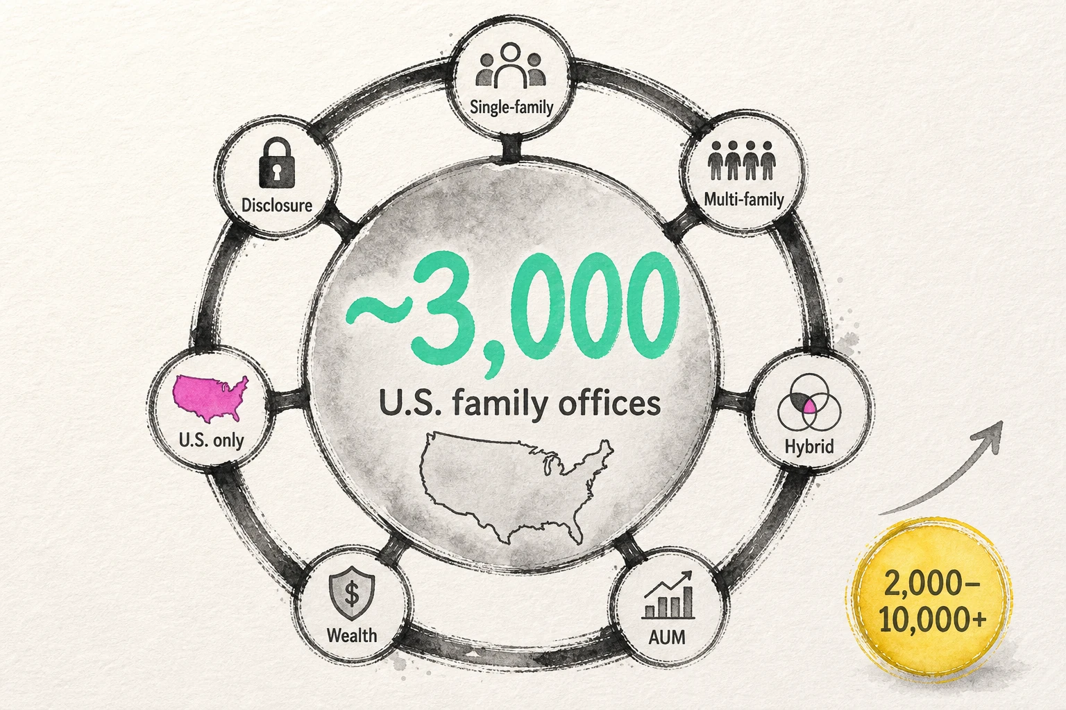 Editorial illustration showing an approximate count of about 3,000 U.S. family offices at the center, surrounded by boundary labels for single-family, multi-family, hybrid, AUM, wealth, U.S.-only scope, and disclosure limits.