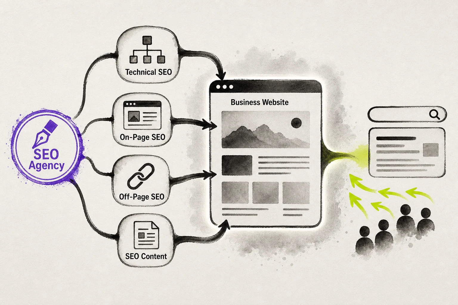Editorial illustration showing an external SEO Agency connected to Technical SEO, On-Page SEO, Off-Page SEO, and SEO Content around one business website, explaining what is an SEO Agency and how it improves qualified organic search visibility.