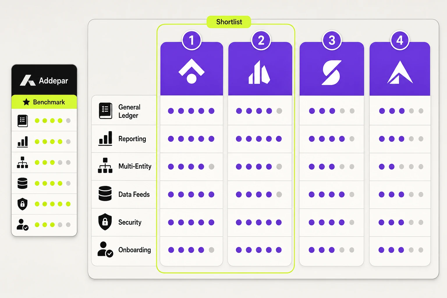 Editorial comparison board showing Top Alternatives to Addepar ranked side by side against six buying criteria, with Addepar shown as a benchmark reference.
