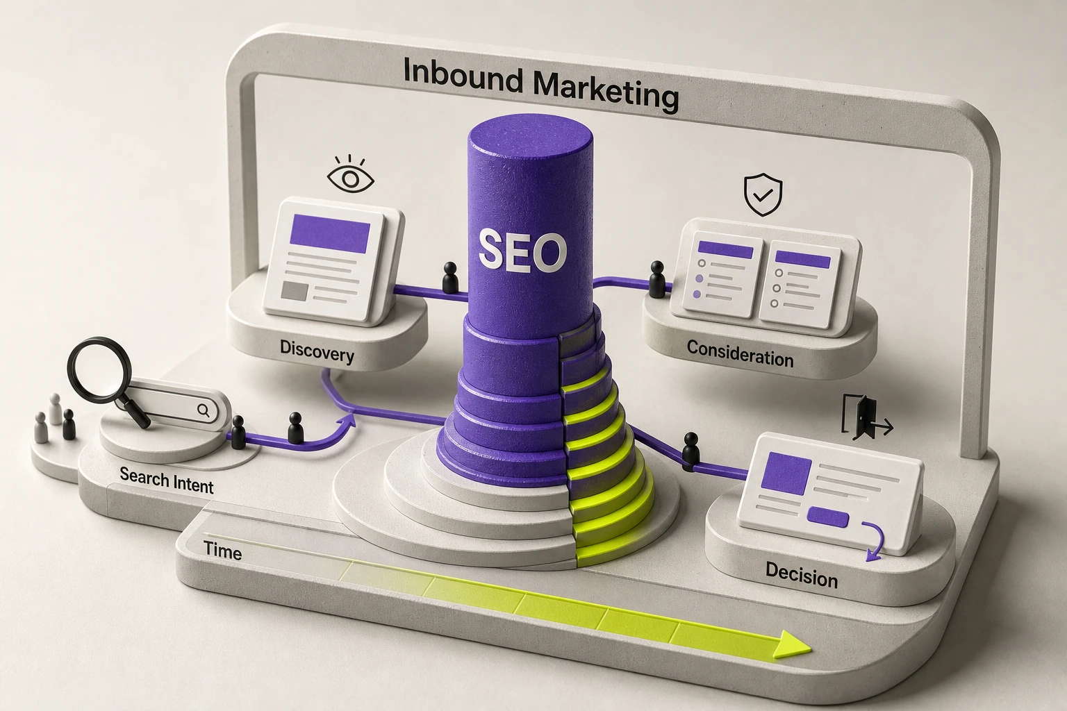 Editorial illustration of SEO Inbound as a central SEO pillar inside an inbound marketing system, connecting Discovery, Consideration, and Decision and growing stronger over time.