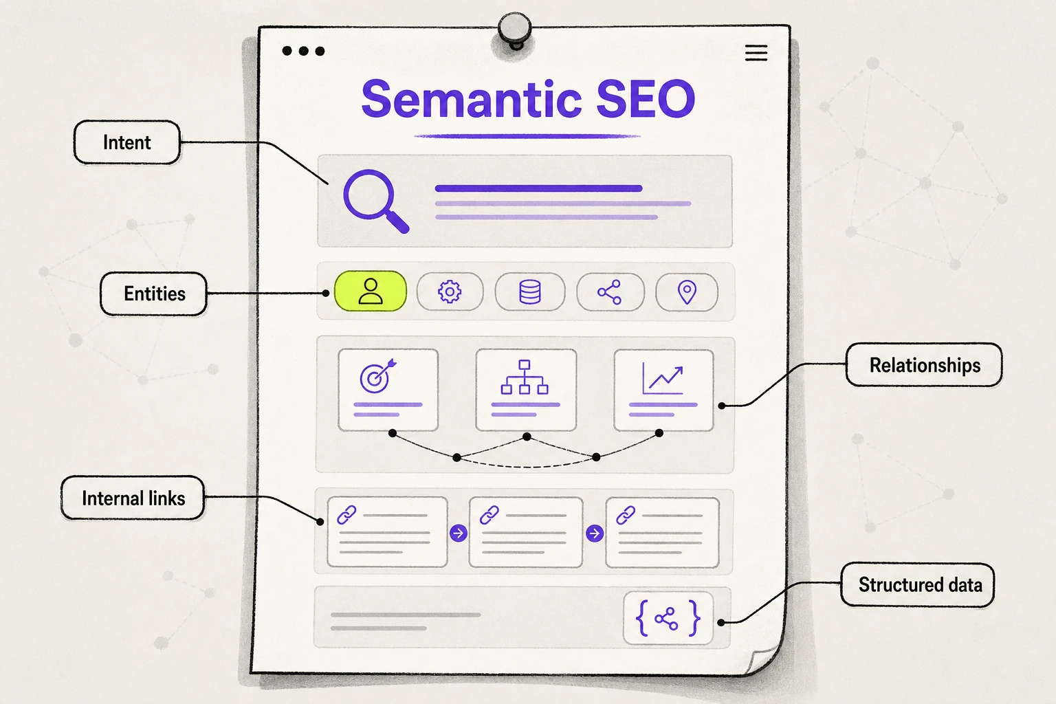 Editorial illustration of Semantic SEO as an annotated web page with intent, entities, relationships, internal links, and structured data reinforcing one topic.
